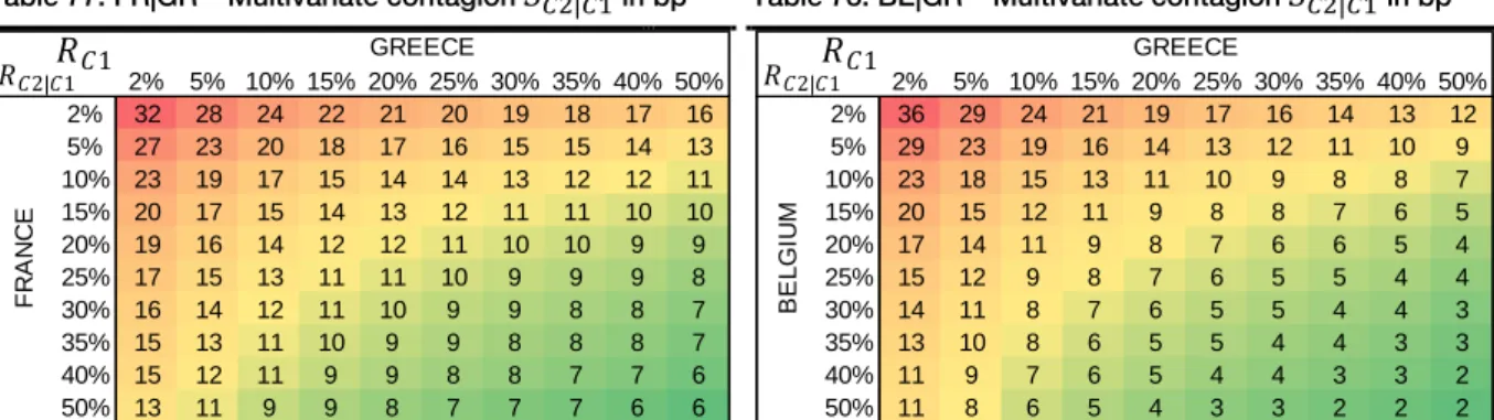 Table 77. FR|GR – Multivariate contagion 