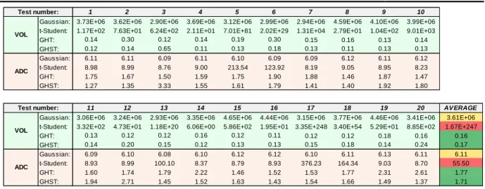 Table 12. Volatility error and ADC for each type of distribution 