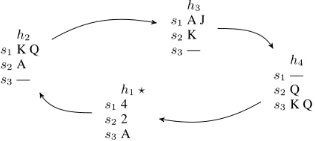 Figure 1: Example of a trick-taking game position with 4 hands, 3 suits, and 1 as lead turn