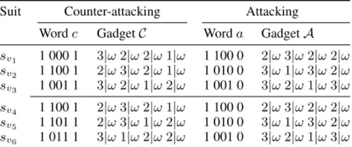 Figure 7: Counter-attacking and attacking gadgets in the in- in-stance corresponding to Figure 2.