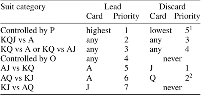 Table 1: Strategy σ for player P against O in B(L 1 , , 4). P should not lead nor discard any card in a suit not  men-tionned.