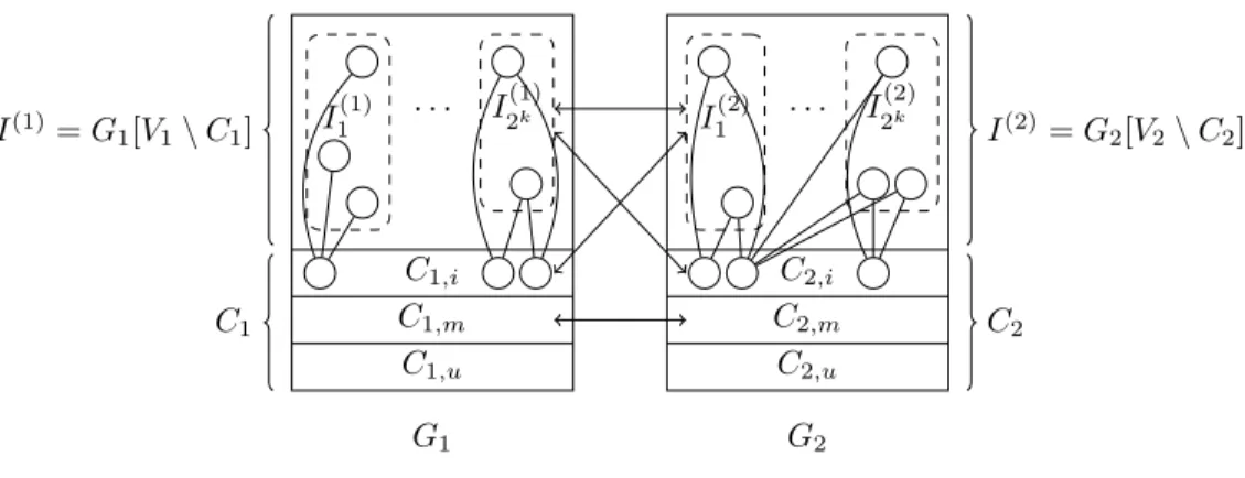 Figure 4: Illustration of the proof of Theorem 13. Dashed boxes represent the classes inside the independent set