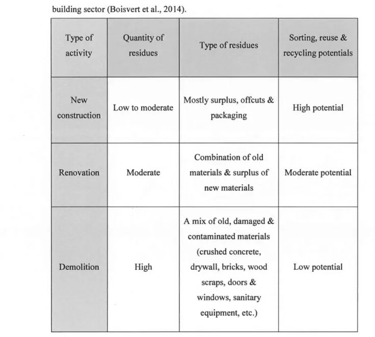 Table  1.1.  This  table  shows  the  characteristics  of waste  form  CRD  activities  in  the  building sector (Boisvert et al., 2014 )