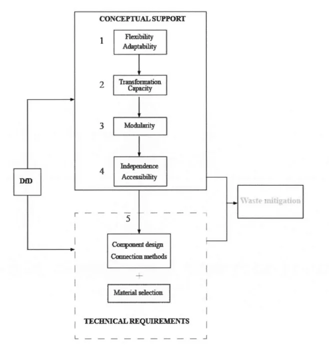 Figure 2.2. This diagram shows how DfD connects the conceptual framework of  flexibility  and adaptability to waste mitigation