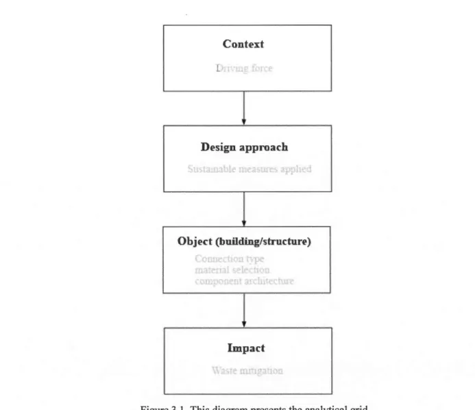 Figure 3.1. This diagram presents the analytical grid  framework for the case studies