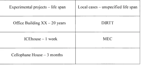 Table  3.1.  This  table  shows  two  categories  of cases  based  on  the  life  span  of the  projects