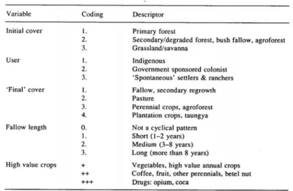 Figure 3 : Typologie de l'agriculture d'abattis-brûlis par Fujisaka et al. 