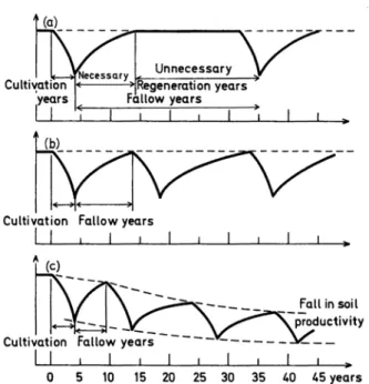 Figure 6 : Evolution de la productivité du sol avec l'accélération de la rotation 