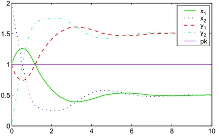 Fig. 7. Evolution of the system described by the net of Fig. 6 with a = 1, b = 2