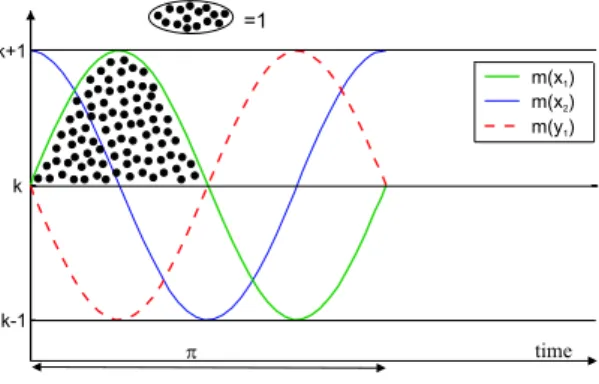 Fig. 9. The behaviour of the clock subnet