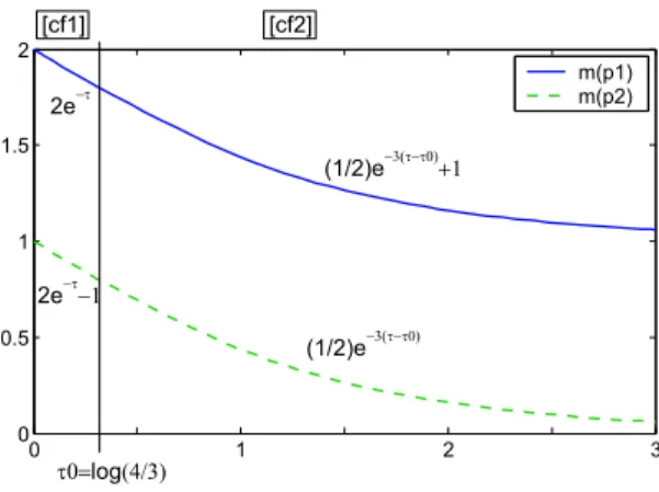 Fig. 3. The behaviour of net of figure 2