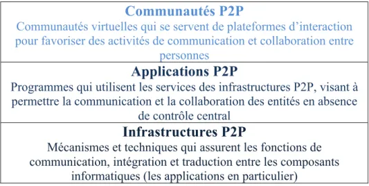 Tableau 1. Modèle à trois niveaux précisant la terminologie relative au P2P. D’après  [Schoder, Fischbach &amp; Schmitt, 2005] et [Oram, 2001]