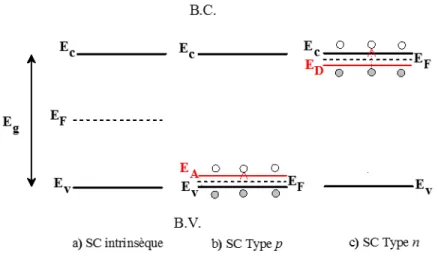 Figure 1.3. Les trois types de semi-conducteurs (SC) : a) semi-conducteur intrinsèque,  b) semi-conducteur de type p, c) semi-conducteur de type n