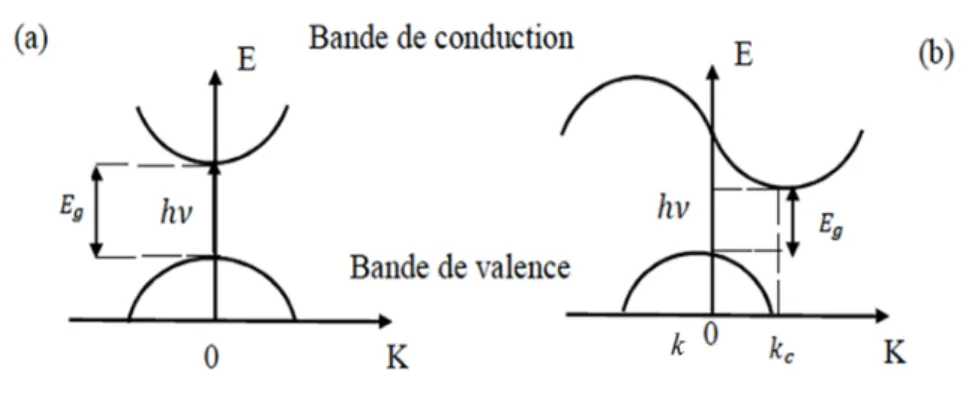 Figure  1.7.  Absorption  de  photons  dans  un  semi-conducteur  à  bande  interdite :  a)  directe, b) indirecte 30 