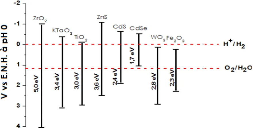 Figure 1.10. Position du haut de la bande de valence et du bas de la bande de conduction  de certains photocatalyseurs en relation avec le potentiel standard des couples redox de  l’eau à pH 0 51  (échelle électrochimique employée)