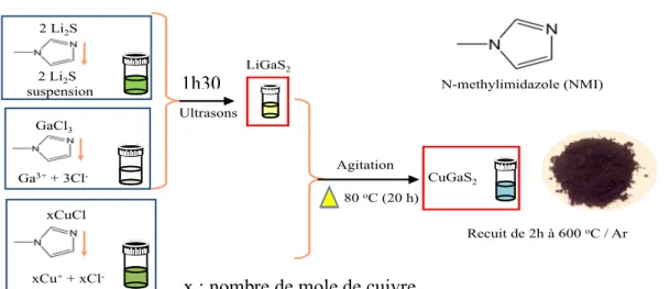 Figure 2.1. Étapes de la synthèse colloïdale du CuGaS2.  2.1.1  Synthèse du précurseur LiGaS2 