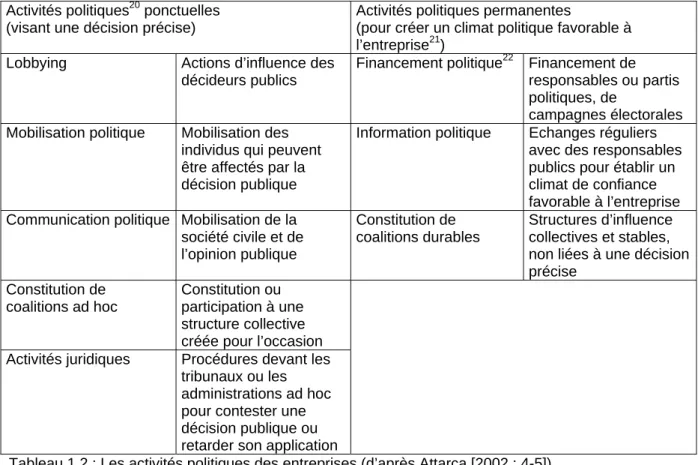 Tableau 1.2 : Les activités politiques des entreprises (d’après Attarça [2002 : 4-5]) 