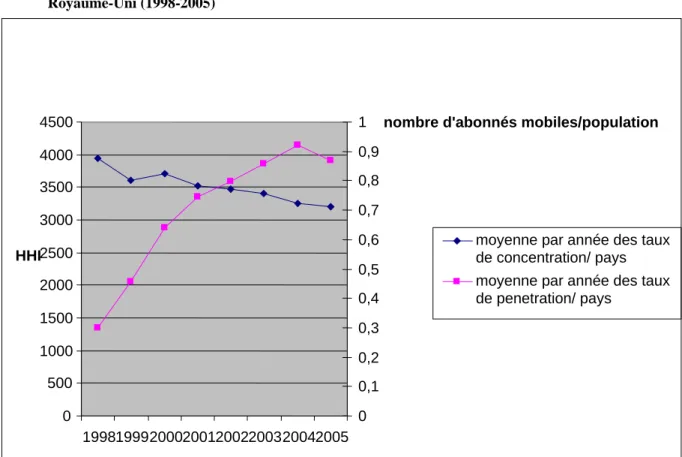 Figure 1 1: Evolution des moyennes des taux de concen tration et de pénétration des marchés mobiles en 
