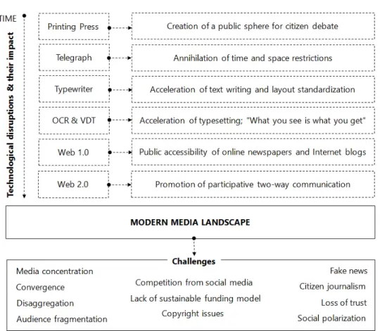 Figure 2.6  Historical disruptions and current challenges of the journalism industry