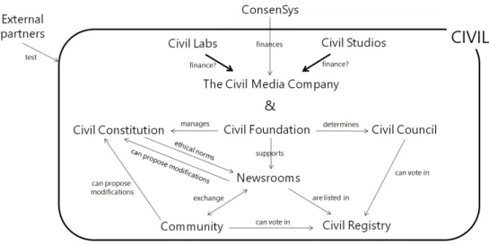 Figure 2.7  Civil's ecosystem