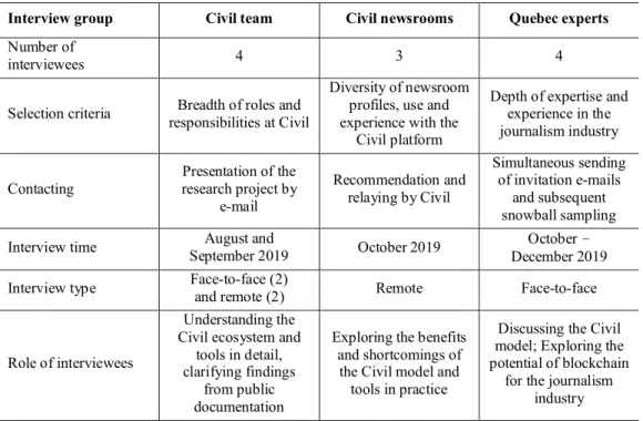 Table 4.1 Synthesis of the interviews