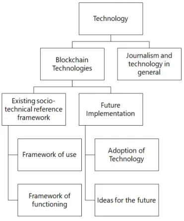 Figure 4.1  Tree structure of categories