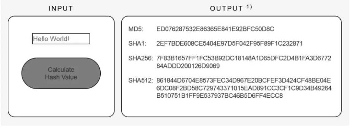 Figure 2.1  Example of different hash standards (Drescher, 2017, p. 74)