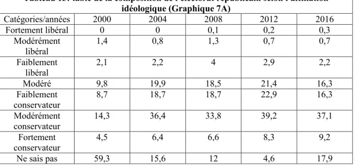 Tableau 15: table de la composition de l'électorat républicain selon l'affiliation  idéologique (Graphique 7A) 