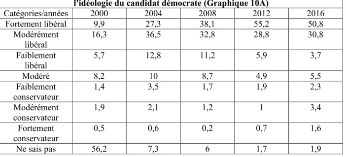 Tableau 19: table de la composition de l'électorat républicain selon la perception de  l'idéologie du candidat républicain (Graphique 11A) 