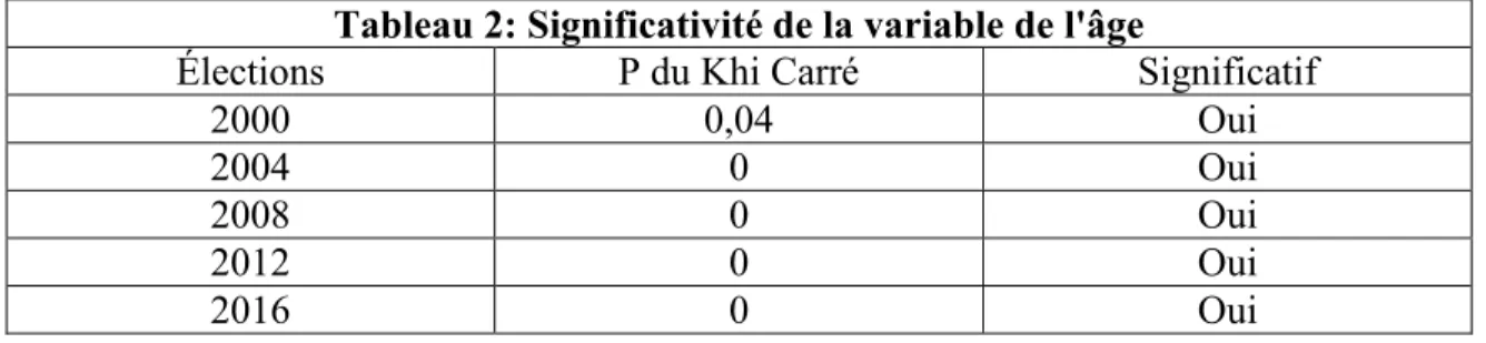 Tableau 2: Significativité de la variable de l'âge 
