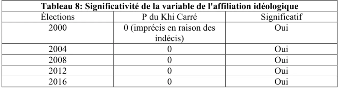Tableau 8: Significativité de la variable de l'affiliation idéologique 