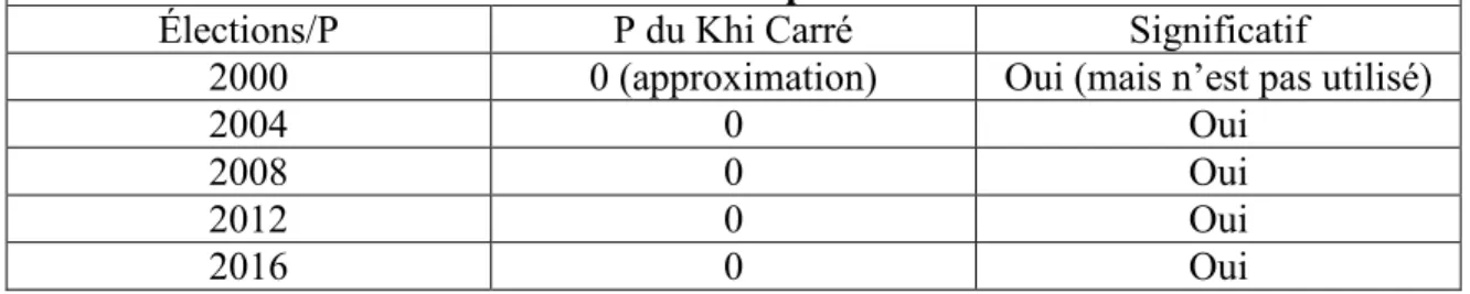 Tableau 10: Significativité de la variable de la perception de l'idéologie du candidat  démocrate et républicain 