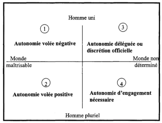 FIGURE 4 : TYPOLOGIE DES CONCEPTIONS DE L'AUTONOMIE