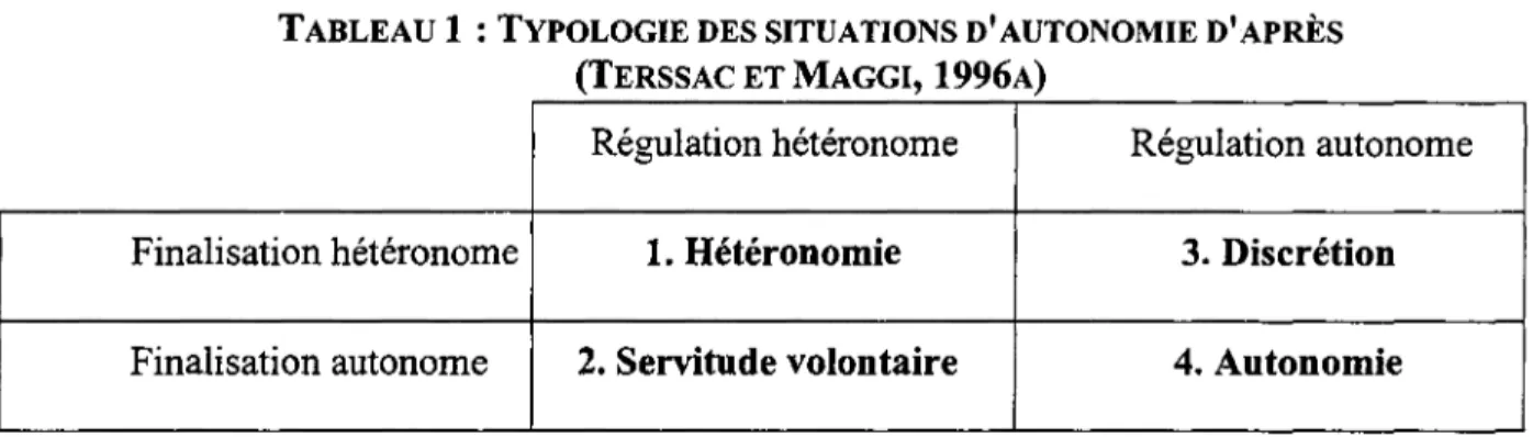 TABLEAU 1: TYPOLOGIE DES SITUATIONS D'AUTONOMIE D'APRÈS