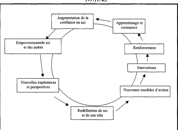 FIGURE 1 : CYCLE DE L'EMPOWERMENT D'APRÈS (QUINN ET SPREITZER,