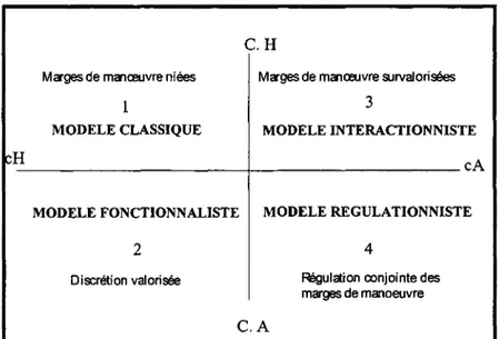 FIGURE 3 : MATRICE DES CONCEPTIONS DE L'AUTONOMIE D'APRÈS (TERSSAC ET MAGGI, 1996A)