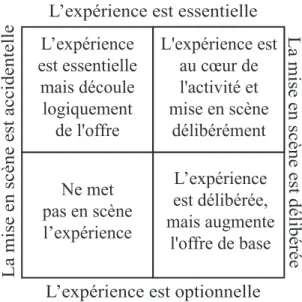Figure 2.2  Classification des entreprises mettant ou non en scène l’expérience  (Source : traduit de Riedel, Beltagui, et Candi, 2016 : 4) 