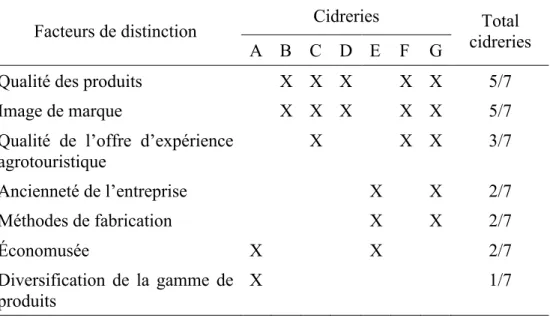 Tableau 4.1  Les facteurs de distinction des cidreries selon les répondants 