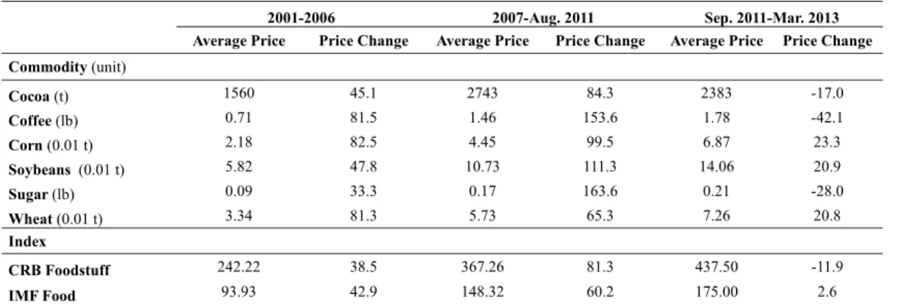Table 1. Food commodity prices* 