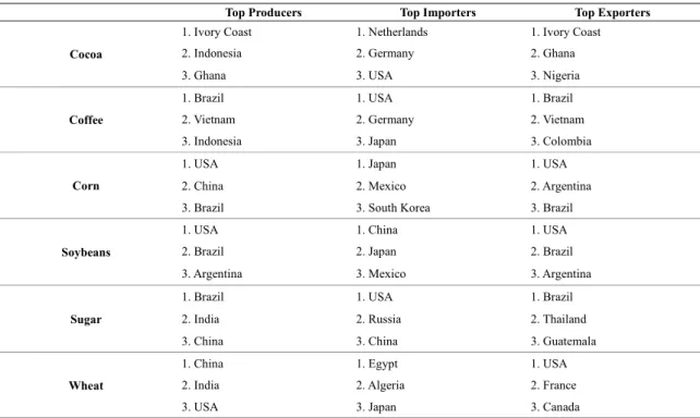 Table 2. Main actors in the global food commodity markets 