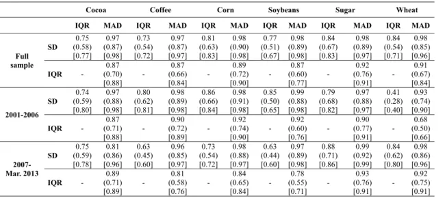 Table 3. Dependence structure of food volatility measures* 