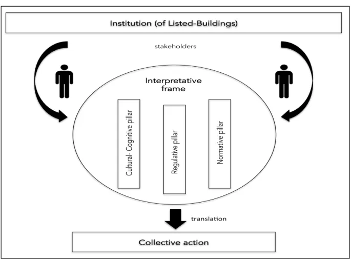 Figure 4. From the institution interpretation to the collective action 