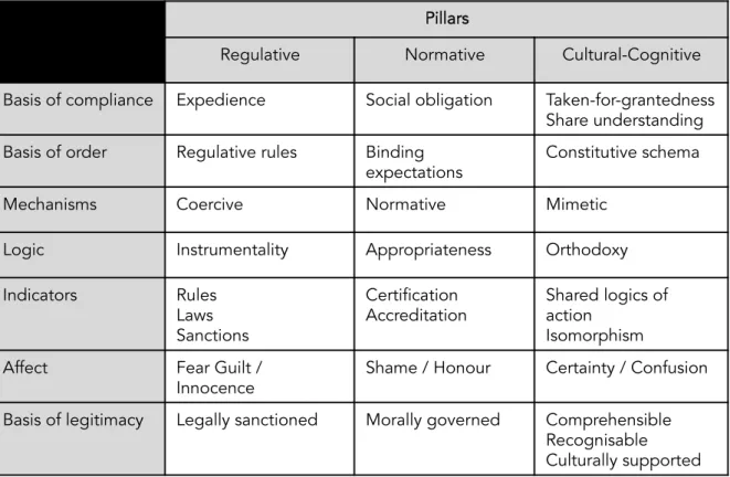 Table 1. The three pillars of institutions (Scott, 2013: 60)  	  