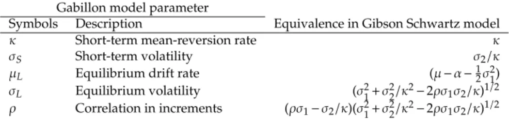 Table 2.1: The Relationships Between Parameters in Gabillon Model and Gibson Schwartz model