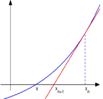 Figure 4.7: An illustration of one iteration of Newton’s method (the function f is shown in blue and the tangent line is in red)