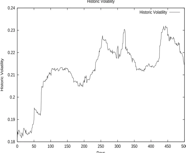 Figure 1.1: SPX Historic Rolling Volatility from 2000/01/03 to 2001/12/31. As we can see, the volatility is clearly non-constant.