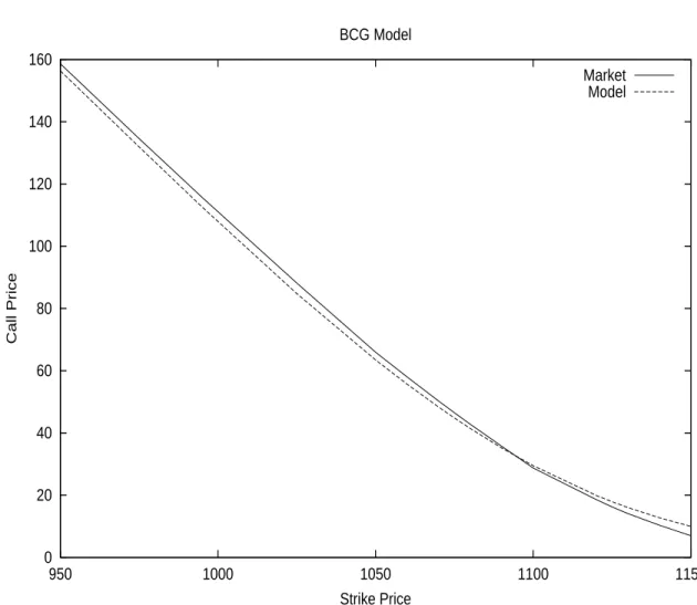 Figure 1.4: BCG Model for SPX on Feb 12 2002 with Index=1107.5 USD, 1 month to Maturity