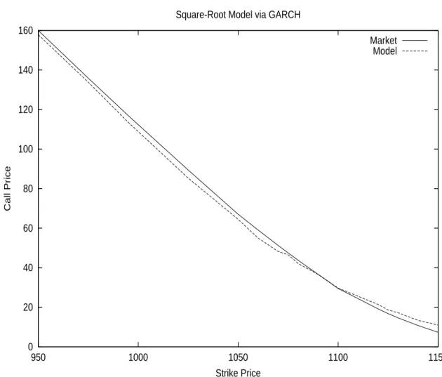 Figure 1.5: GARCH Monte-Carlo Simulation with the Square-Root Model for SPX on Feb 12 2002 with Index=1107.5 USD, 1 month to Maturity