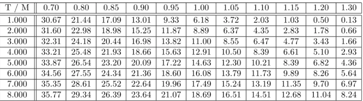 Table 1.2: Heston prices fitted to the 2004/03/09 surface.