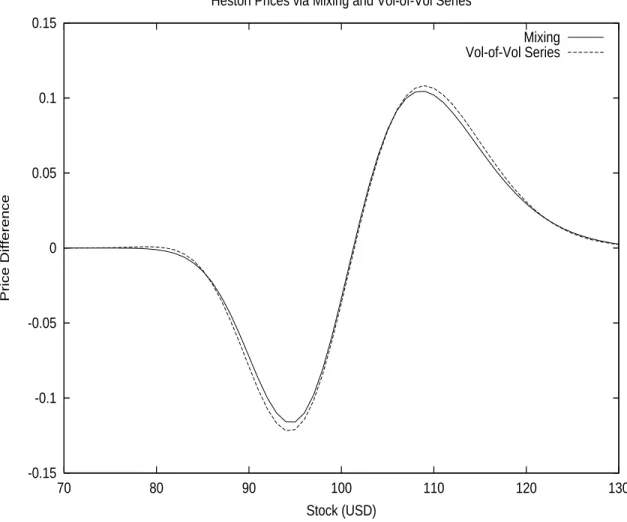 Figure 1.8: Comparing the Volatility-of-Volatility Series expansion with the Monte-Carlo Mixing Model
